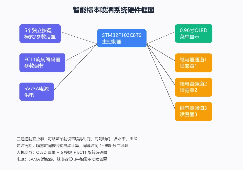 系统框图